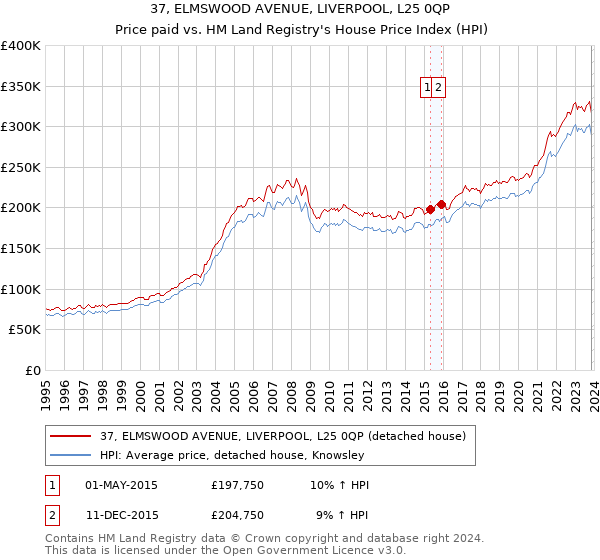 37, ELMSWOOD AVENUE, LIVERPOOL, L25 0QP: Price paid vs HM Land Registry's House Price Index