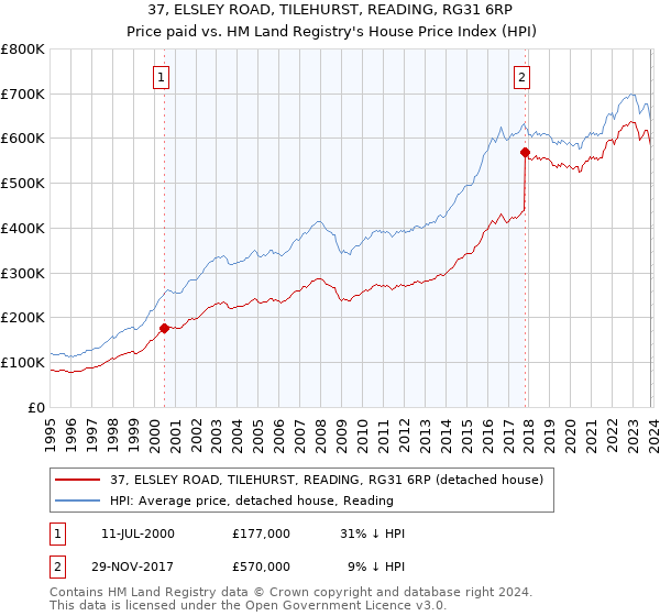 37, ELSLEY ROAD, TILEHURST, READING, RG31 6RP: Price paid vs HM Land Registry's House Price Index
