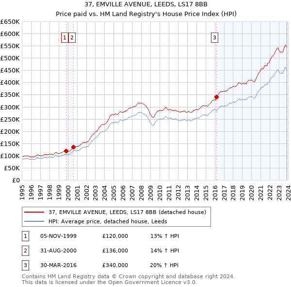 37, EMVILLE AVENUE, LEEDS, LS17 8BB: Price paid vs HM Land Registry's House Price Index