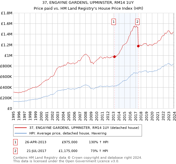 37, ENGAYNE GARDENS, UPMINSTER, RM14 1UY: Price paid vs HM Land Registry's House Price Index