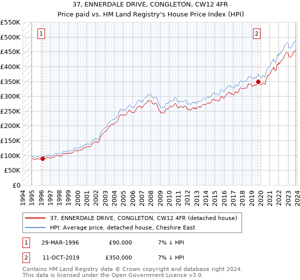 37, ENNERDALE DRIVE, CONGLETON, CW12 4FR: Price paid vs HM Land Registry's House Price Index