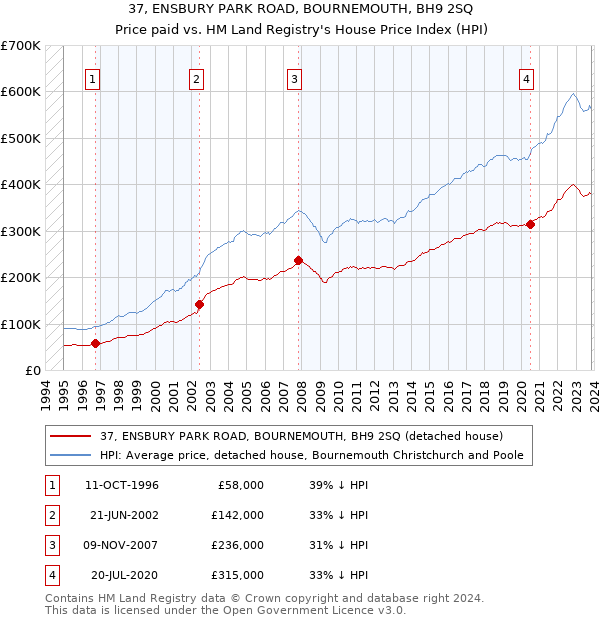 37, ENSBURY PARK ROAD, BOURNEMOUTH, BH9 2SQ: Price paid vs HM Land Registry's House Price Index