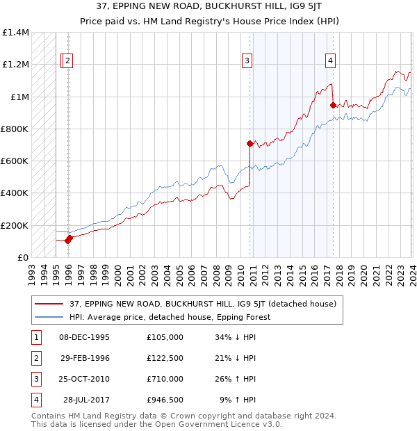 37, EPPING NEW ROAD, BUCKHURST HILL, IG9 5JT: Price paid vs HM Land Registry's House Price Index