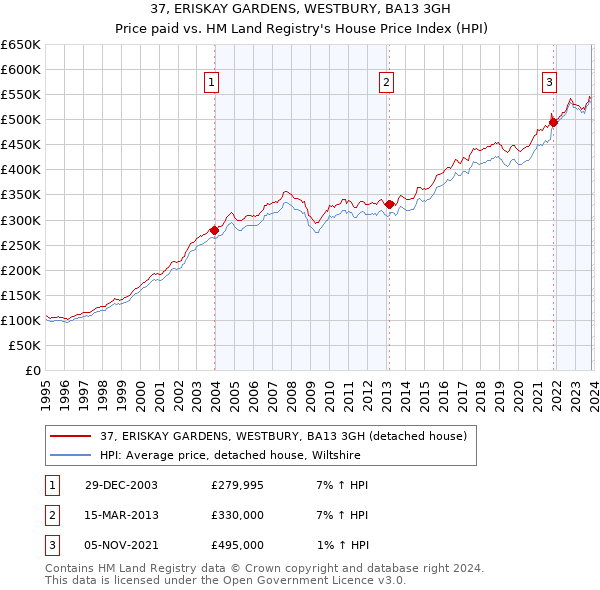 37, ERISKAY GARDENS, WESTBURY, BA13 3GH: Price paid vs HM Land Registry's House Price Index