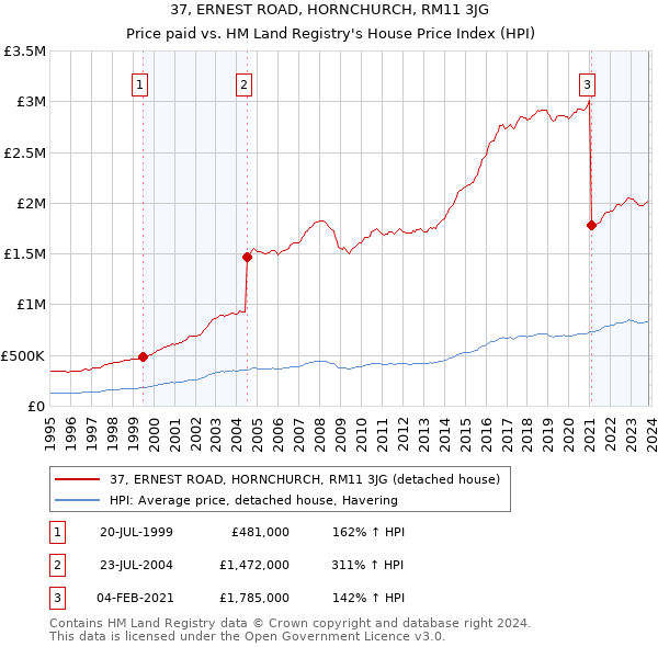 37, ERNEST ROAD, HORNCHURCH, RM11 3JG: Price paid vs HM Land Registry's House Price Index