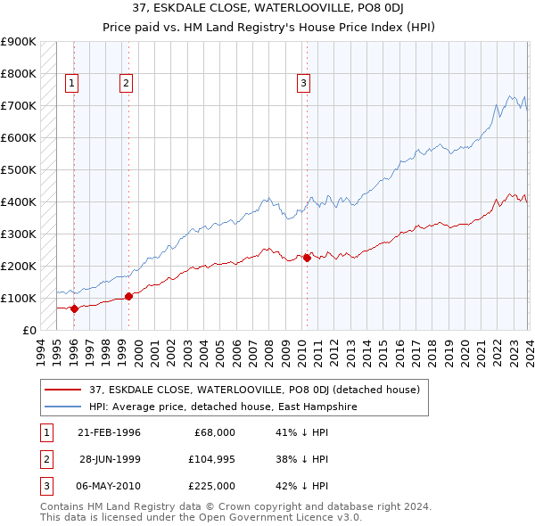 37, ESKDALE CLOSE, WATERLOOVILLE, PO8 0DJ: Price paid vs HM Land Registry's House Price Index