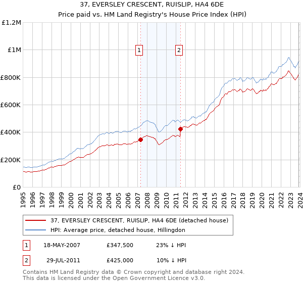 37, EVERSLEY CRESCENT, RUISLIP, HA4 6DE: Price paid vs HM Land Registry's House Price Index