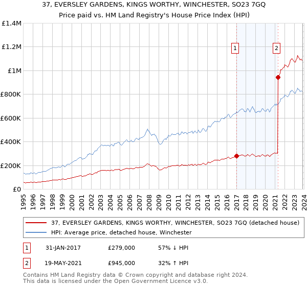 37, EVERSLEY GARDENS, KINGS WORTHY, WINCHESTER, SO23 7GQ: Price paid vs HM Land Registry's House Price Index