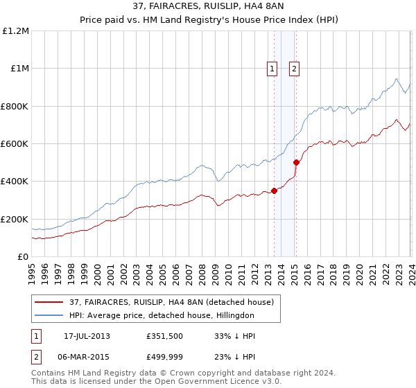37, FAIRACRES, RUISLIP, HA4 8AN: Price paid vs HM Land Registry's House Price Index