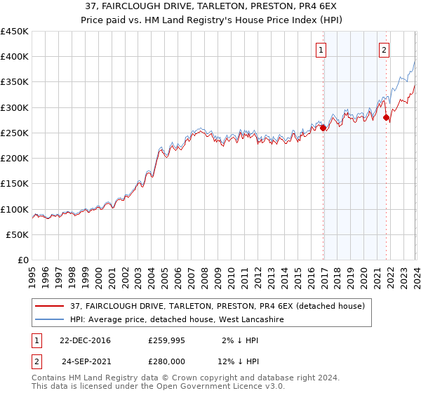 37, FAIRCLOUGH DRIVE, TARLETON, PRESTON, PR4 6EX: Price paid vs HM Land Registry's House Price Index
