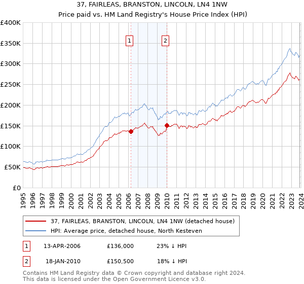37, FAIRLEAS, BRANSTON, LINCOLN, LN4 1NW: Price paid vs HM Land Registry's House Price Index