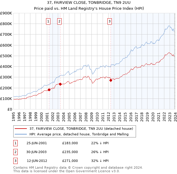 37, FAIRVIEW CLOSE, TONBRIDGE, TN9 2UU: Price paid vs HM Land Registry's House Price Index