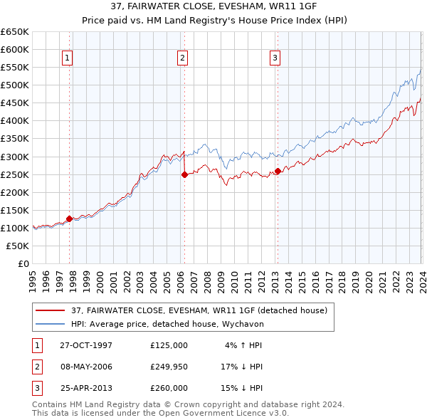 37, FAIRWATER CLOSE, EVESHAM, WR11 1GF: Price paid vs HM Land Registry's House Price Index