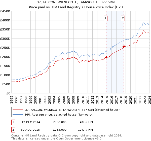 37, FALCON, WILNECOTE, TAMWORTH, B77 5DN: Price paid vs HM Land Registry's House Price Index
