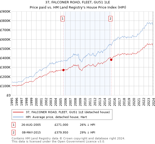 37, FALCONER ROAD, FLEET, GU51 1LE: Price paid vs HM Land Registry's House Price Index