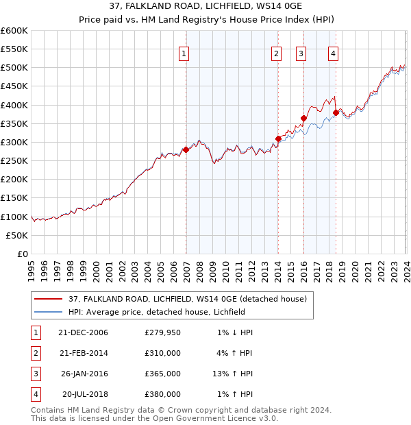 37, FALKLAND ROAD, LICHFIELD, WS14 0GE: Price paid vs HM Land Registry's House Price Index