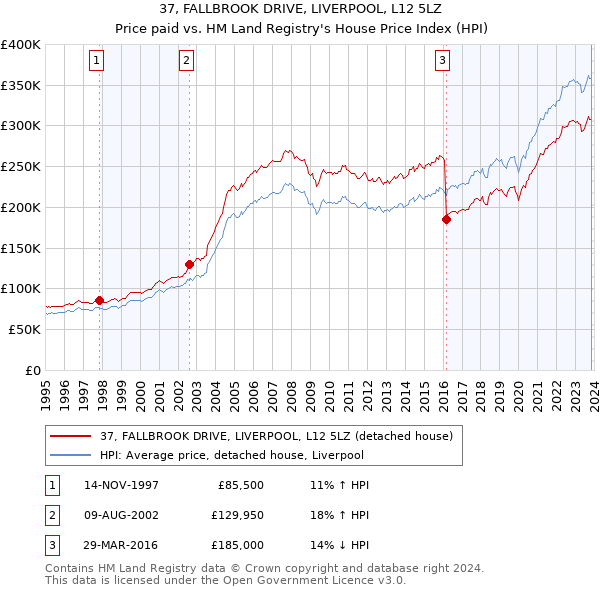 37, FALLBROOK DRIVE, LIVERPOOL, L12 5LZ: Price paid vs HM Land Registry's House Price Index