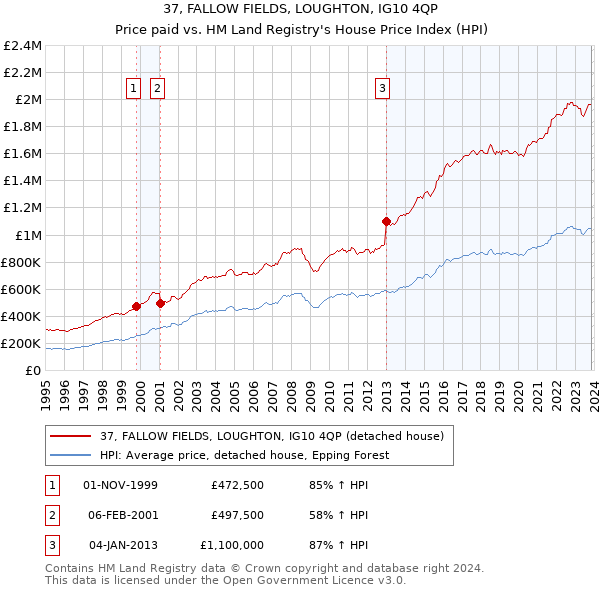 37, FALLOW FIELDS, LOUGHTON, IG10 4QP: Price paid vs HM Land Registry's House Price Index