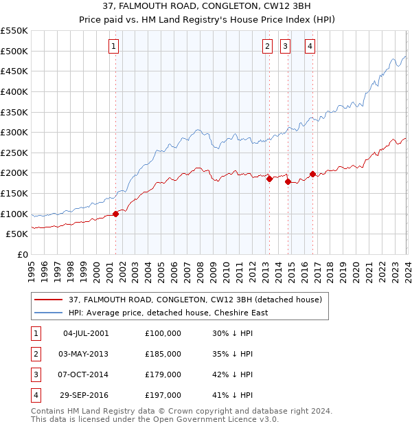 37, FALMOUTH ROAD, CONGLETON, CW12 3BH: Price paid vs HM Land Registry's House Price Index