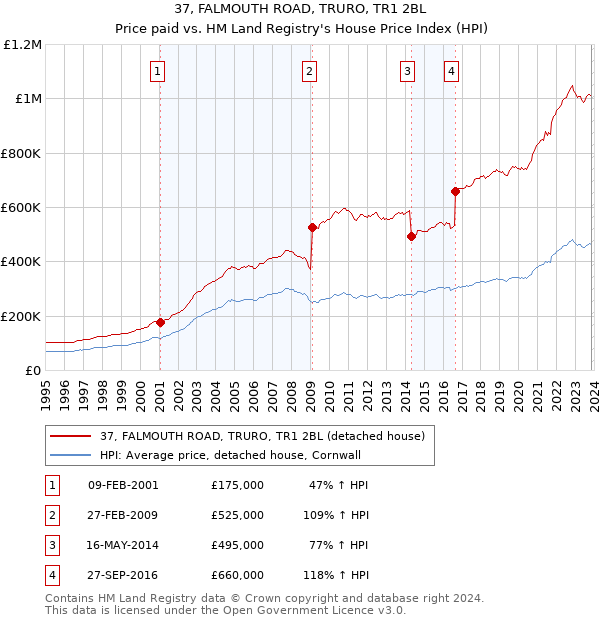 37, FALMOUTH ROAD, TRURO, TR1 2BL: Price paid vs HM Land Registry's House Price Index