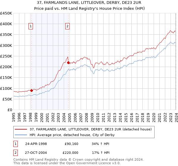 37, FARMLANDS LANE, LITTLEOVER, DERBY, DE23 2UR: Price paid vs HM Land Registry's House Price Index