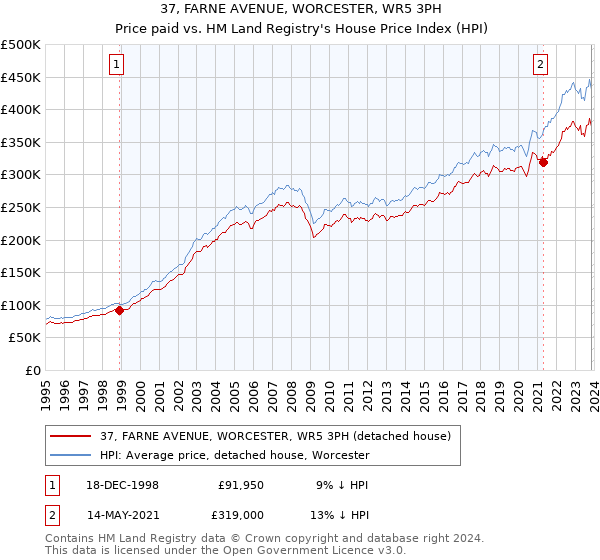 37, FARNE AVENUE, WORCESTER, WR5 3PH: Price paid vs HM Land Registry's House Price Index