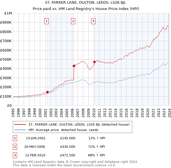 37, FARRER LANE, OULTON, LEEDS, LS26 8JL: Price paid vs HM Land Registry's House Price Index