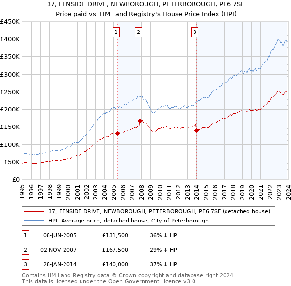 37, FENSIDE DRIVE, NEWBOROUGH, PETERBOROUGH, PE6 7SF: Price paid vs HM Land Registry's House Price Index