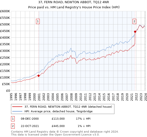 37, FERN ROAD, NEWTON ABBOT, TQ12 4NR: Price paid vs HM Land Registry's House Price Index