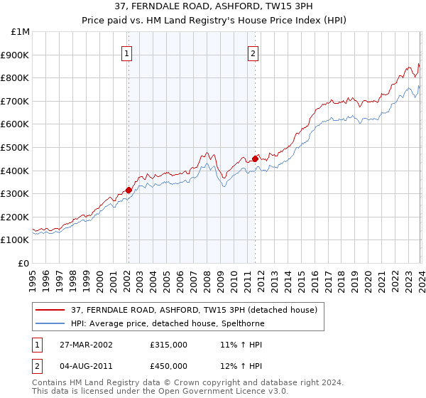 37, FERNDALE ROAD, ASHFORD, TW15 3PH: Price paid vs HM Land Registry's House Price Index