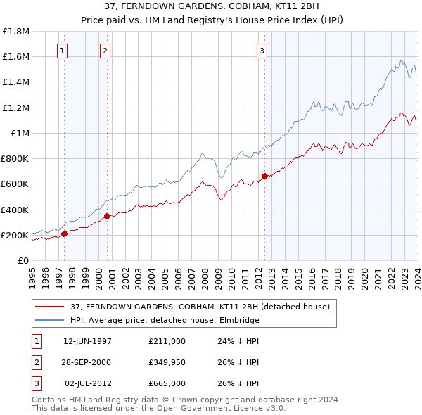 37, FERNDOWN GARDENS, COBHAM, KT11 2BH: Price paid vs HM Land Registry's House Price Index