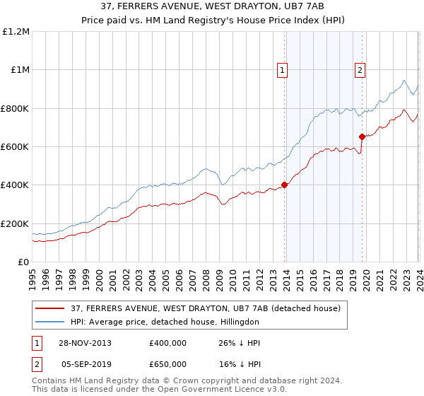 37, FERRERS AVENUE, WEST DRAYTON, UB7 7AB: Price paid vs HM Land Registry's House Price Index