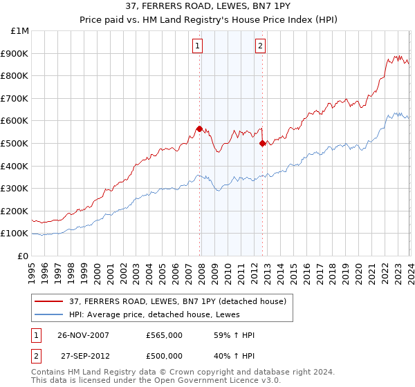 37, FERRERS ROAD, LEWES, BN7 1PY: Price paid vs HM Land Registry's House Price Index