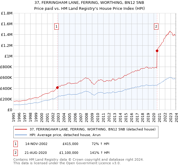 37, FERRINGHAM LANE, FERRING, WORTHING, BN12 5NB: Price paid vs HM Land Registry's House Price Index