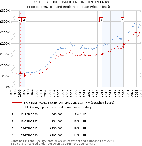 37, FERRY ROAD, FISKERTON, LINCOLN, LN3 4HW: Price paid vs HM Land Registry's House Price Index