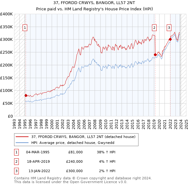 37, FFORDD CRWYS, BANGOR, LL57 2NT: Price paid vs HM Land Registry's House Price Index