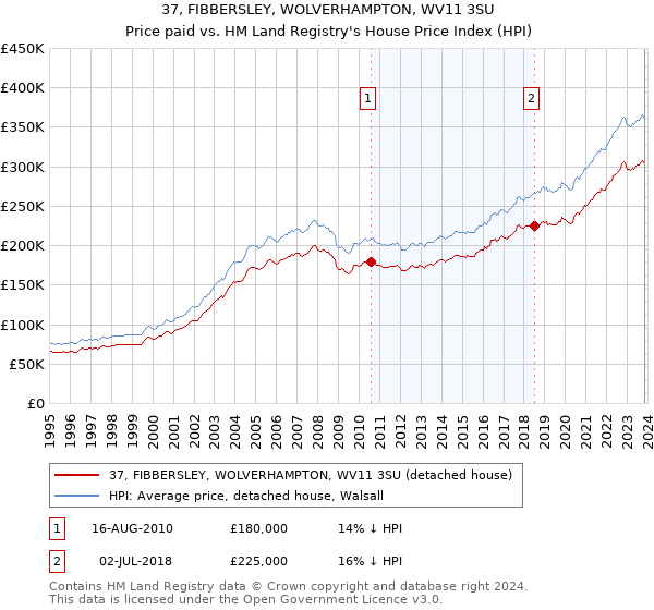 37, FIBBERSLEY, WOLVERHAMPTON, WV11 3SU: Price paid vs HM Land Registry's House Price Index