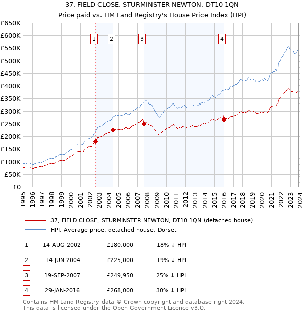 37, FIELD CLOSE, STURMINSTER NEWTON, DT10 1QN: Price paid vs HM Land Registry's House Price Index