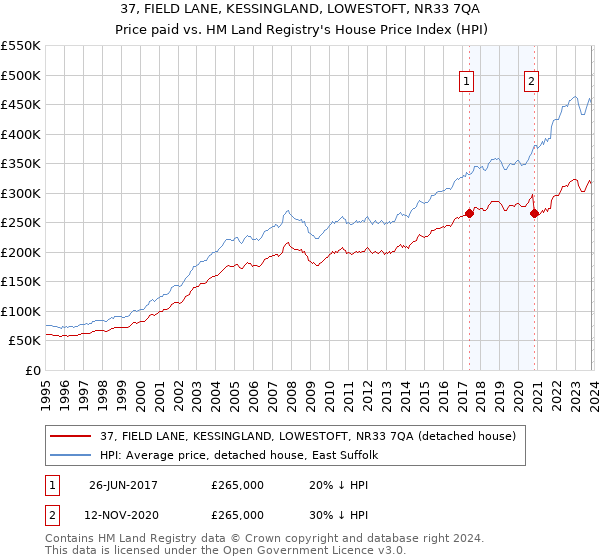 37, FIELD LANE, KESSINGLAND, LOWESTOFT, NR33 7QA: Price paid vs HM Land Registry's House Price Index