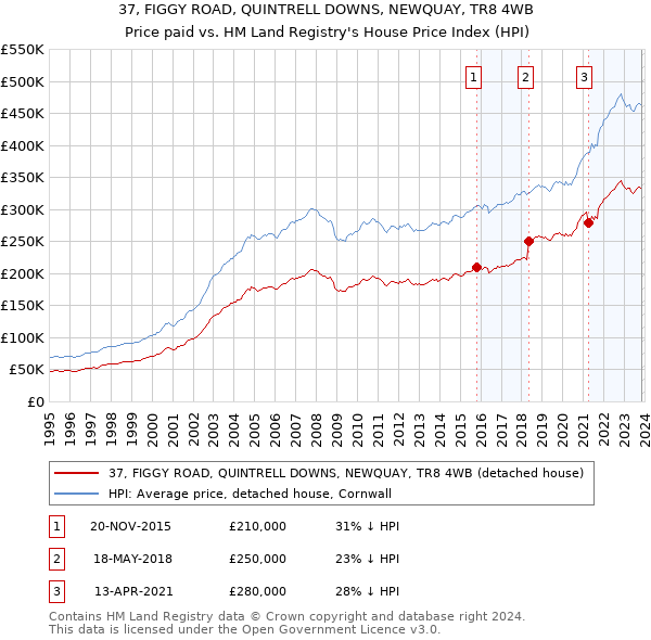 37, FIGGY ROAD, QUINTRELL DOWNS, NEWQUAY, TR8 4WB: Price paid vs HM Land Registry's House Price Index