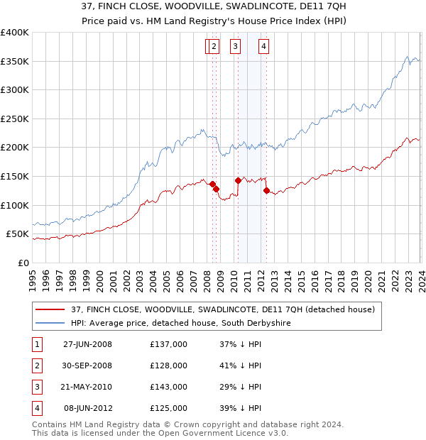 37, FINCH CLOSE, WOODVILLE, SWADLINCOTE, DE11 7QH: Price paid vs HM Land Registry's House Price Index