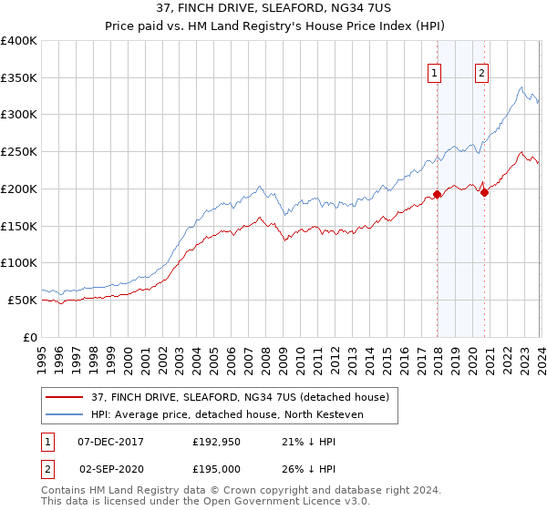 37, FINCH DRIVE, SLEAFORD, NG34 7US: Price paid vs HM Land Registry's House Price Index