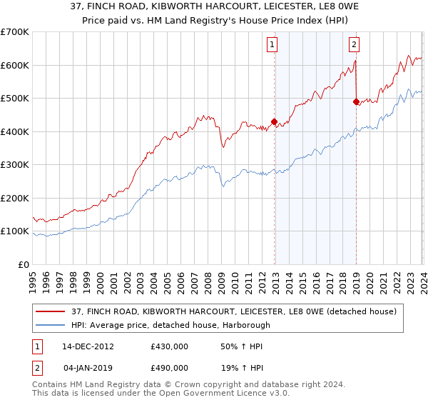 37, FINCH ROAD, KIBWORTH HARCOURT, LEICESTER, LE8 0WE: Price paid vs HM Land Registry's House Price Index