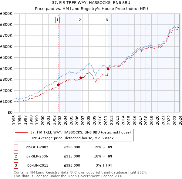 37, FIR TREE WAY, HASSOCKS, BN6 8BU: Price paid vs HM Land Registry's House Price Index
