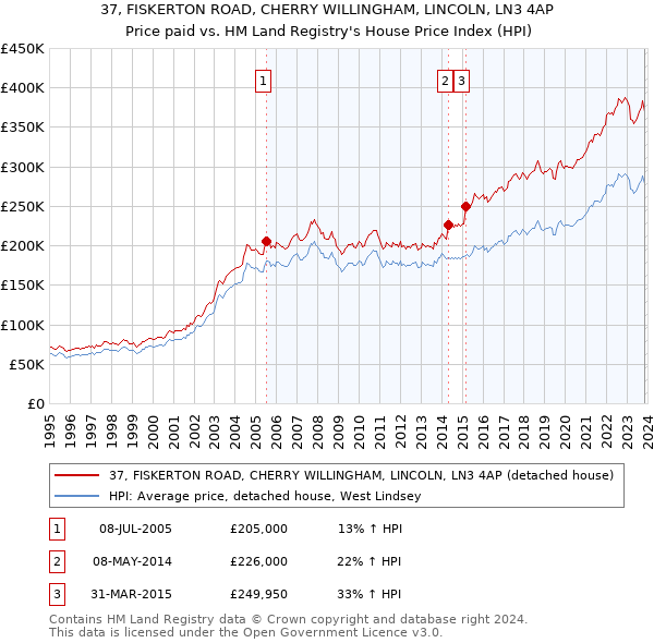 37, FISKERTON ROAD, CHERRY WILLINGHAM, LINCOLN, LN3 4AP: Price paid vs HM Land Registry's House Price Index