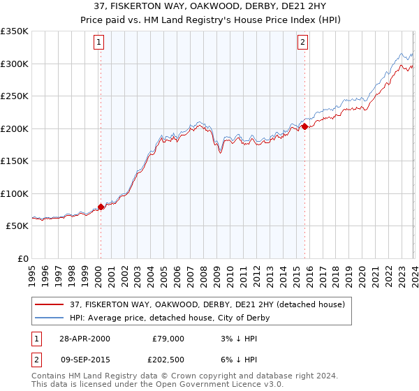 37, FISKERTON WAY, OAKWOOD, DERBY, DE21 2HY: Price paid vs HM Land Registry's House Price Index