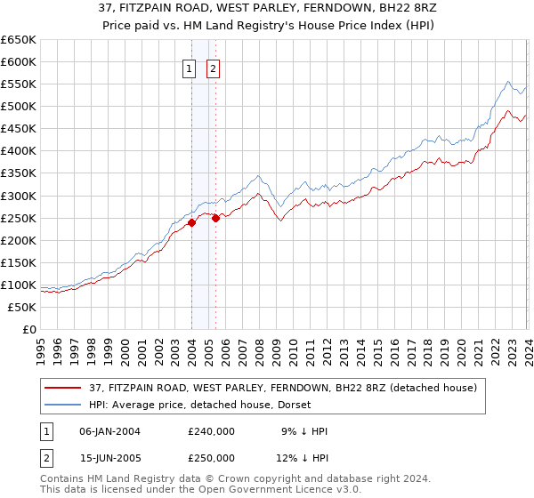 37, FITZPAIN ROAD, WEST PARLEY, FERNDOWN, BH22 8RZ: Price paid vs HM Land Registry's House Price Index