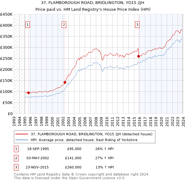 37, FLAMBOROUGH ROAD, BRIDLINGTON, YO15 2JH: Price paid vs HM Land Registry's House Price Index