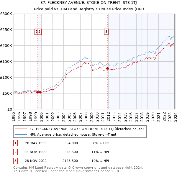 37, FLECKNEY AVENUE, STOKE-ON-TRENT, ST3 1TJ: Price paid vs HM Land Registry's House Price Index