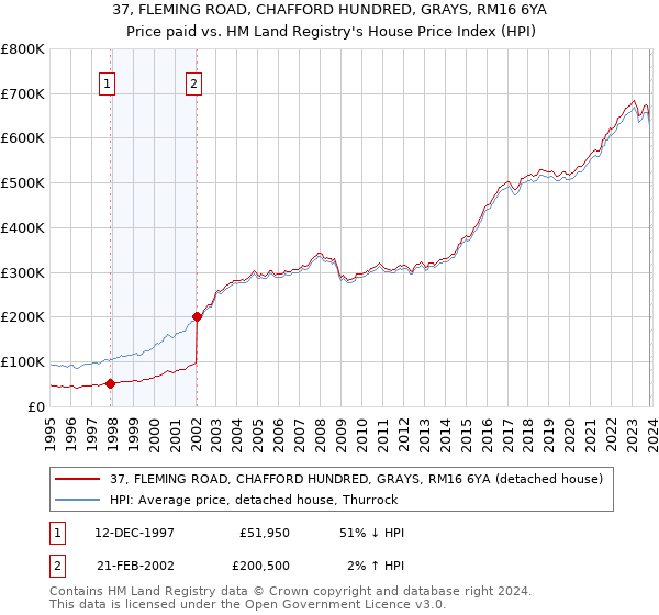 37, FLEMING ROAD, CHAFFORD HUNDRED, GRAYS, RM16 6YA: Price paid vs HM Land Registry's House Price Index